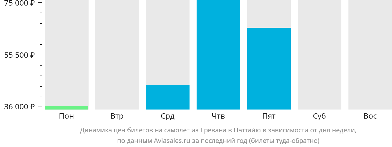 Динамика цен билетов на самолёт из Еревана в Паттайю в зависимости от дня недели