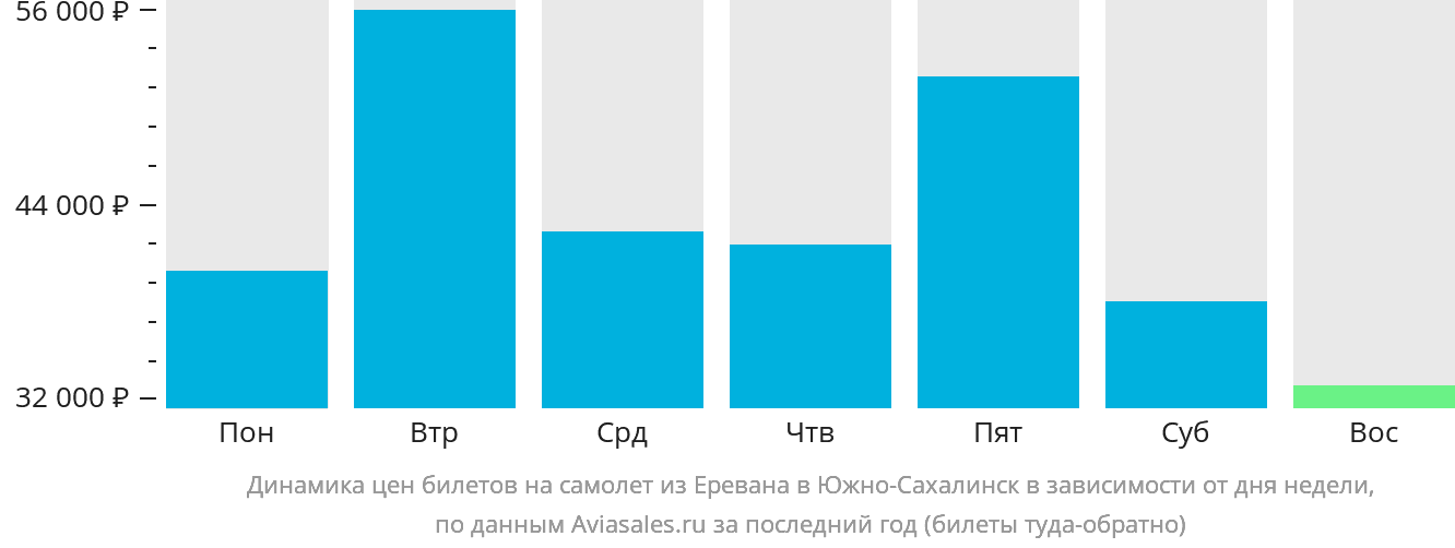 Динамика цен билетов на самолёт из Еревана в Южно-Сахалинск в зависимости от дня недели