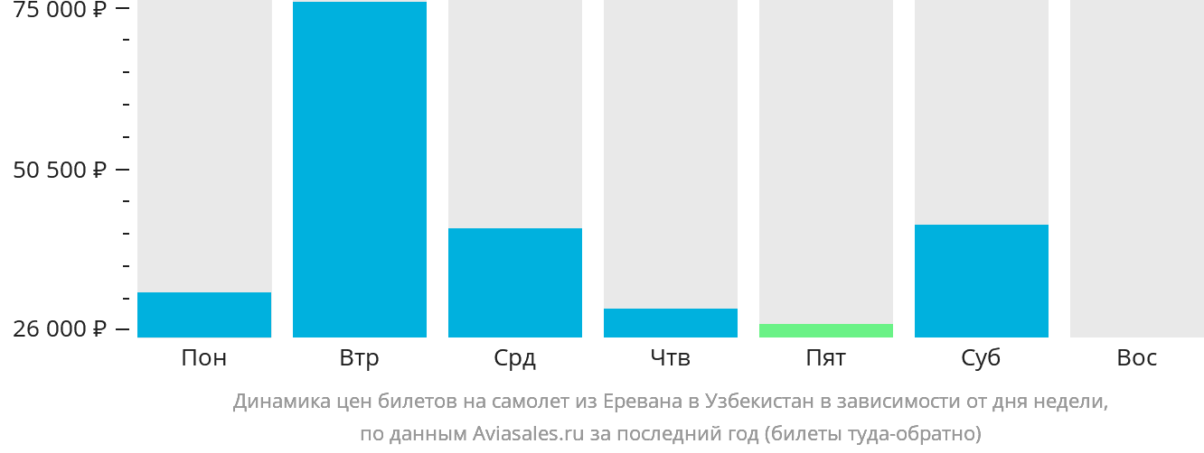 Динамика цен билетов на самолёт из Еревана в Узбекистан в зависимости от дня недели