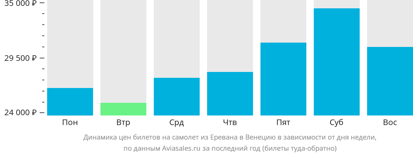 Динамика цен билетов на самолёт из Еревана в Венецию в зависимости от дня недели