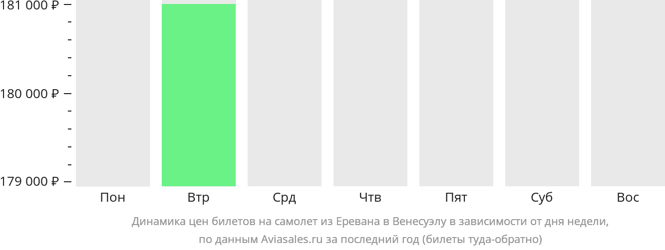 Динамика цен билетов на самолёт из Еревана в Венесуэлу в зависимости от дня недели