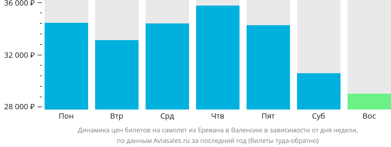 Динамика цен билетов на самолёт из Еревана в Валенсию в зависимости от дня недели