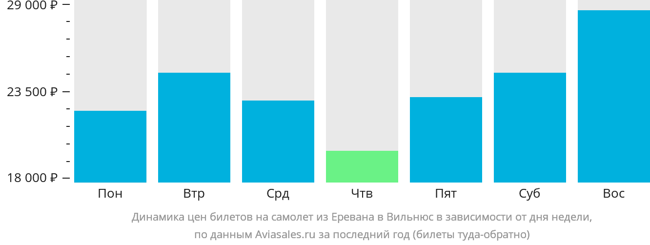 Динамика цен билетов на самолёт из Еревана в Вильнюс в зависимости от дня недели