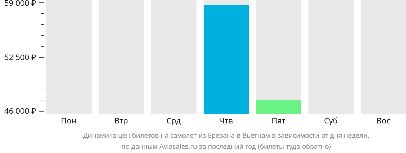 Динамика цен билетов на самолёт из Еревана в Вьетнам в зависимости от дня недели
