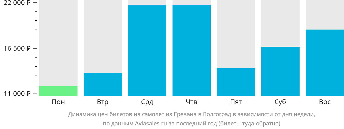 Динамика цен билетов на самолёт из Еревана в Волгоград в зависимости от дня недели