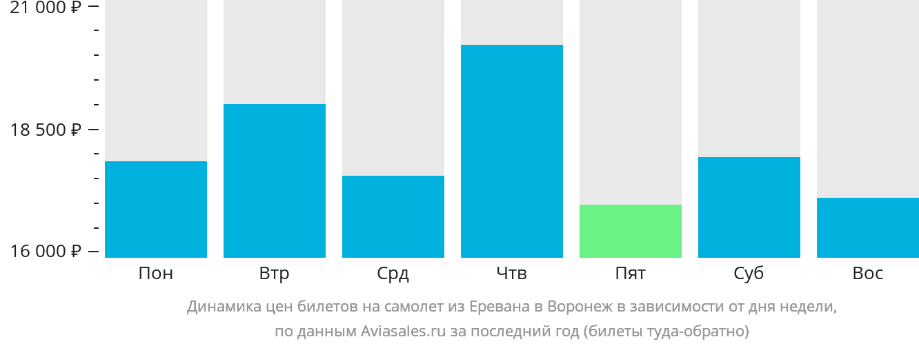 Динамика цен билетов на самолёт из Еревана в Воронеж в зависимости от дня недели