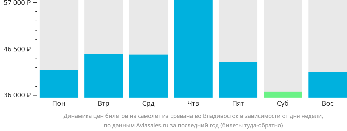 Динамика цен билетов на самолёт из Еревана во Владивосток в зависимости от дня недели