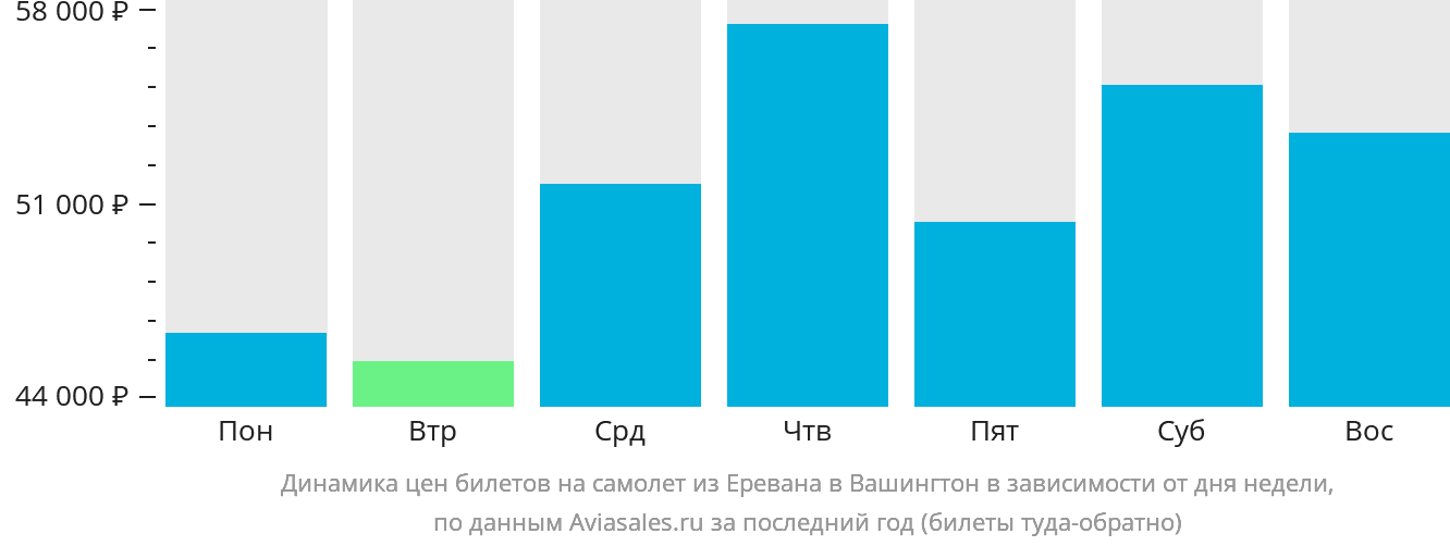 Динамика цен билетов на самолёт из Еревана в Вашингтон в зависимости от дня недели