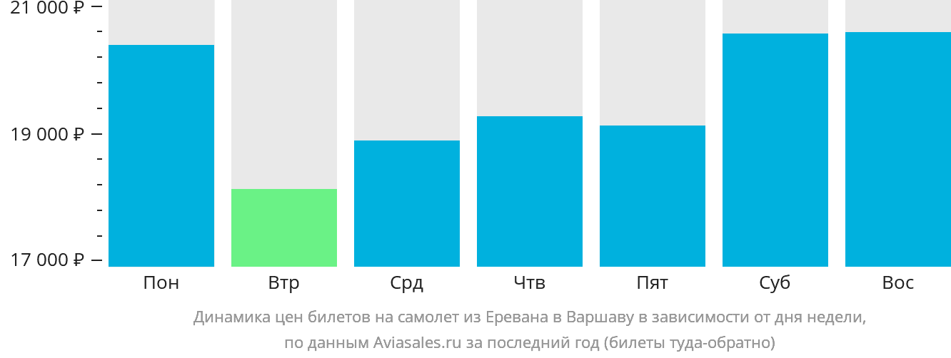 Динамика цен билетов на самолёт из Еревана в Варшаву в зависимости от дня недели