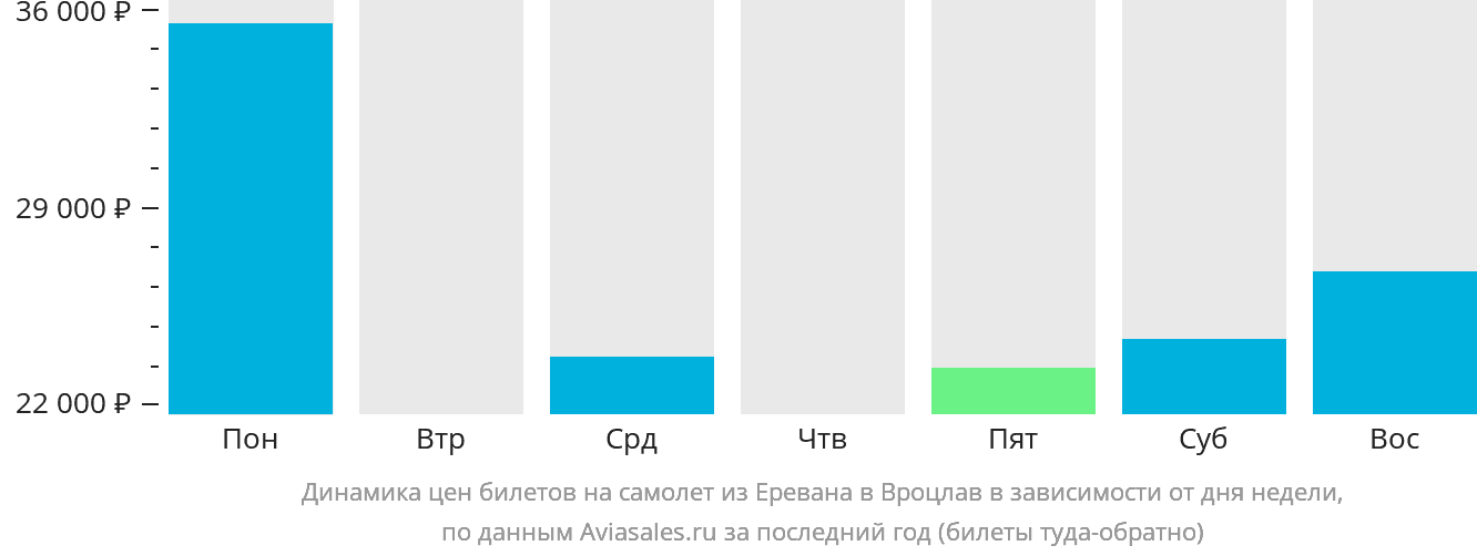 Динамика цен билетов на самолёт из Еревана в Вроцлав в зависимости от дня недели