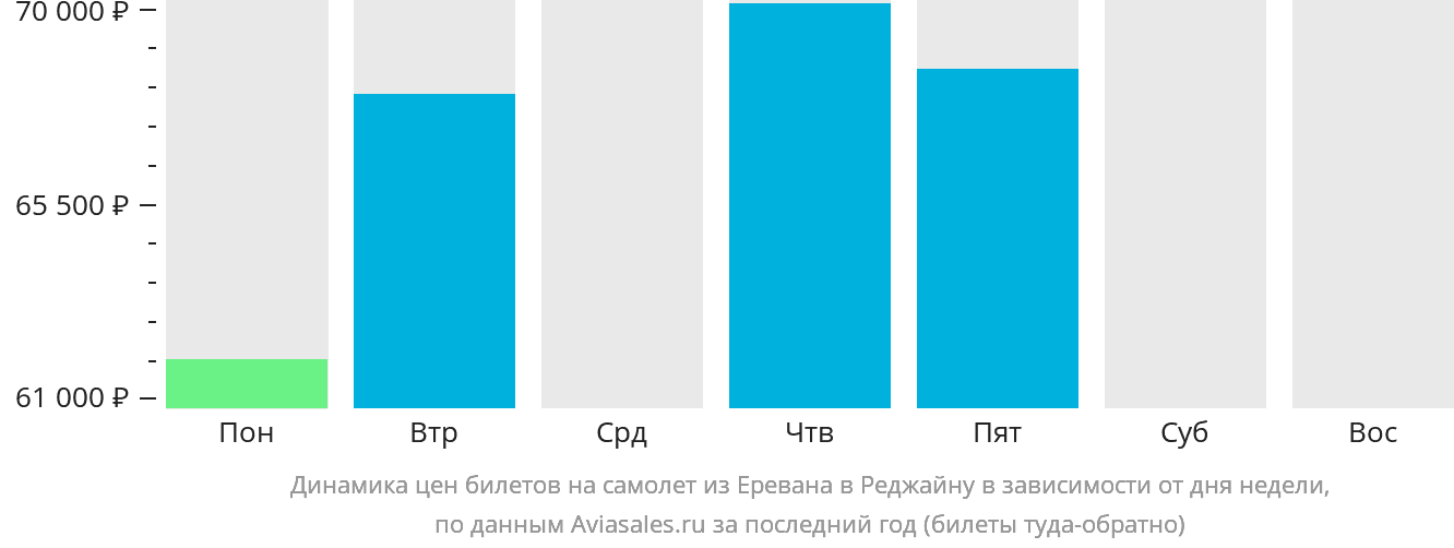 Динамика цен билетов на самолёт из Еревана в Реджайну в зависимости от дня недели