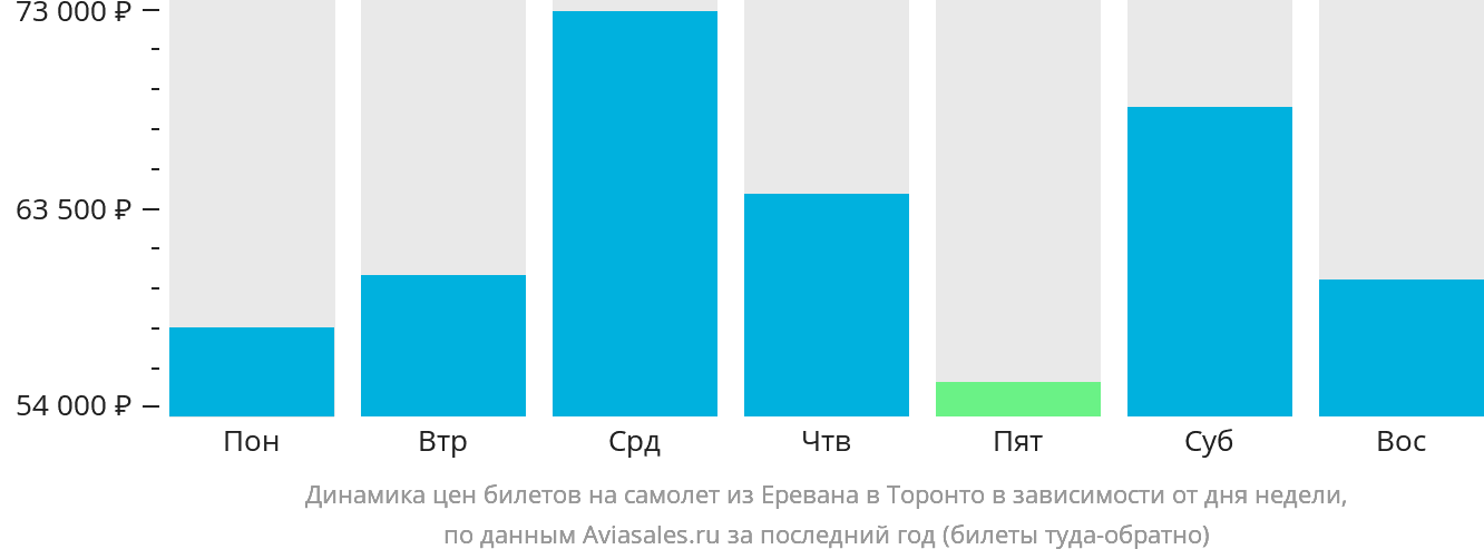 Динамика цен билетов на самолёт из Еревана в Торонто в зависимости от дня недели