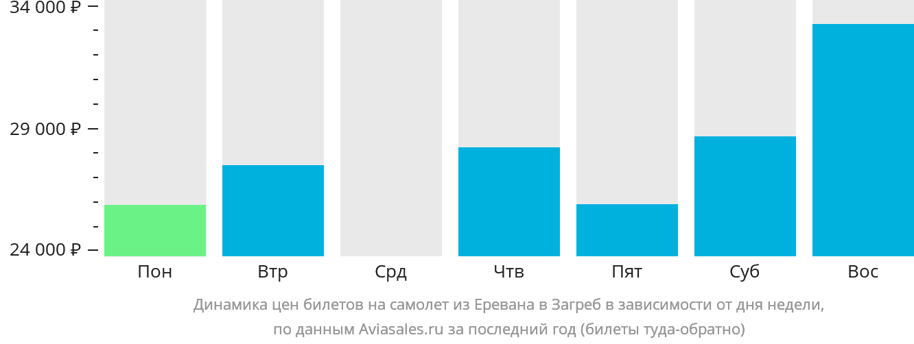 Динамика цен билетов на самолёт из Еревана в Загреб в зависимости от дня недели