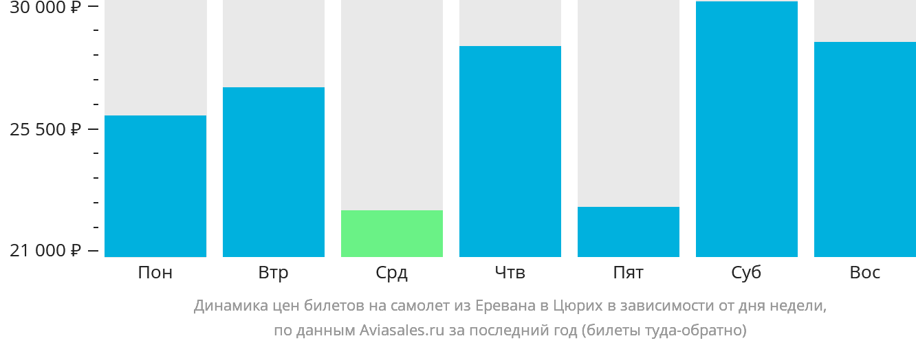 Динамика цен билетов на самолёт из Еревана в Цюрих в зависимости от дня недели