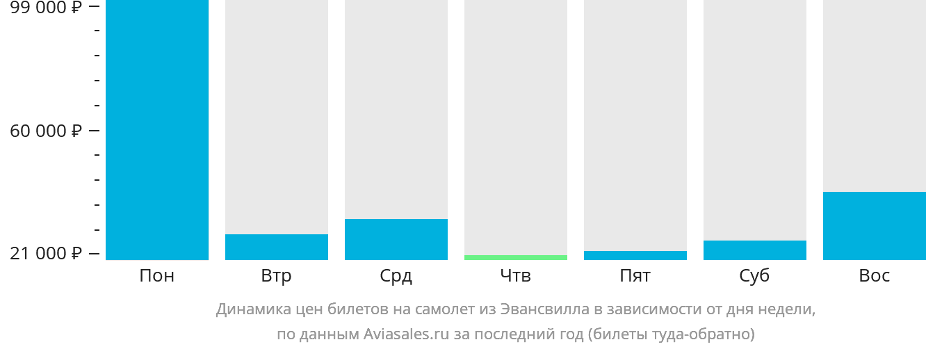 Динамика цен билетов на самолёт из Эвансвилла в зависимости от дня недели