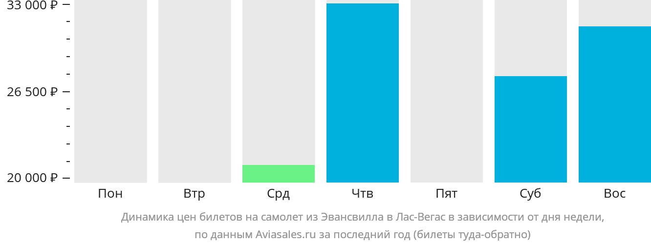 Динамика цен билетов на самолёт из Эвансвилла в Лас-Вегас в зависимости от дня недели