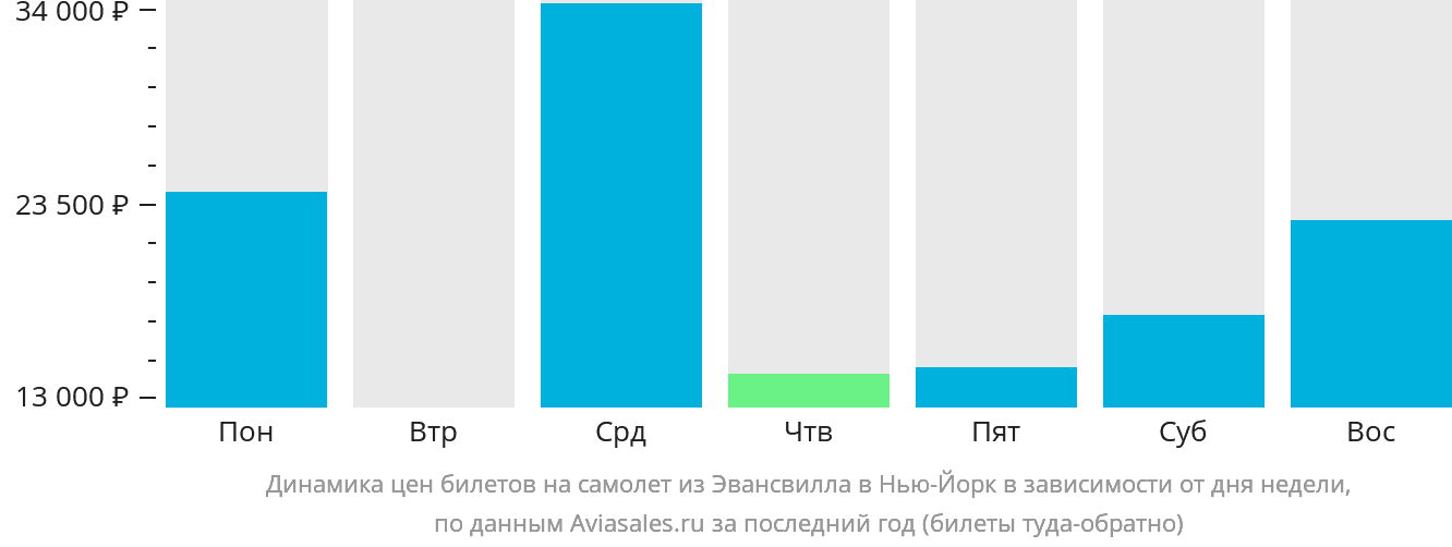 Динамика цен билетов на самолёт из Эвансвилла в Нью-Йорк в зависимости от дня недели