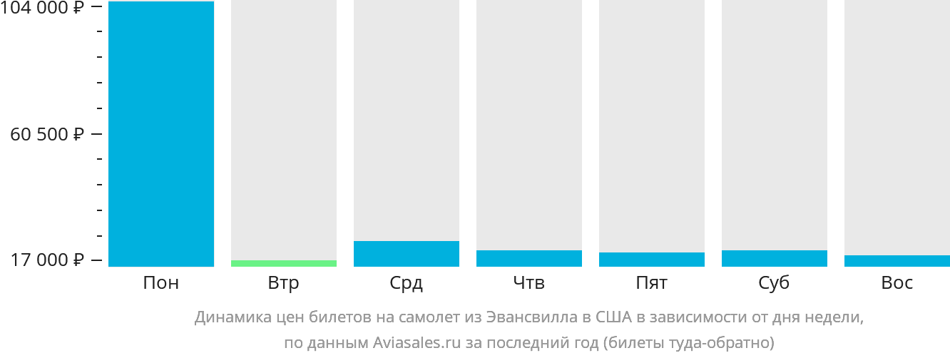 Динамика цен билетов на самолёт из Эвансвилла в США в зависимости от дня недели
