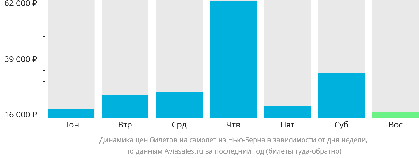 Динамика цен билетов на самолёт из Нью-Берна в зависимости от дня недели