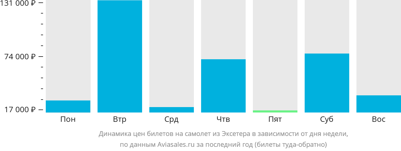 Динамика цен билетов на самолёт из Эксетера в зависимости от дня недели