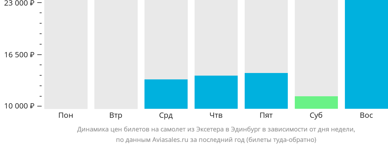 Динамика цен билетов на самолёт из Эксетера в Эдинбург в зависимости от дня недели