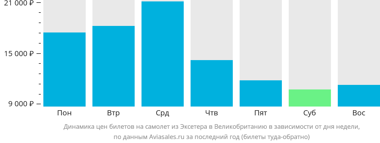 Динамика цен билетов на самолёт из Эксетера в Великобританию в зависимости от дня недели