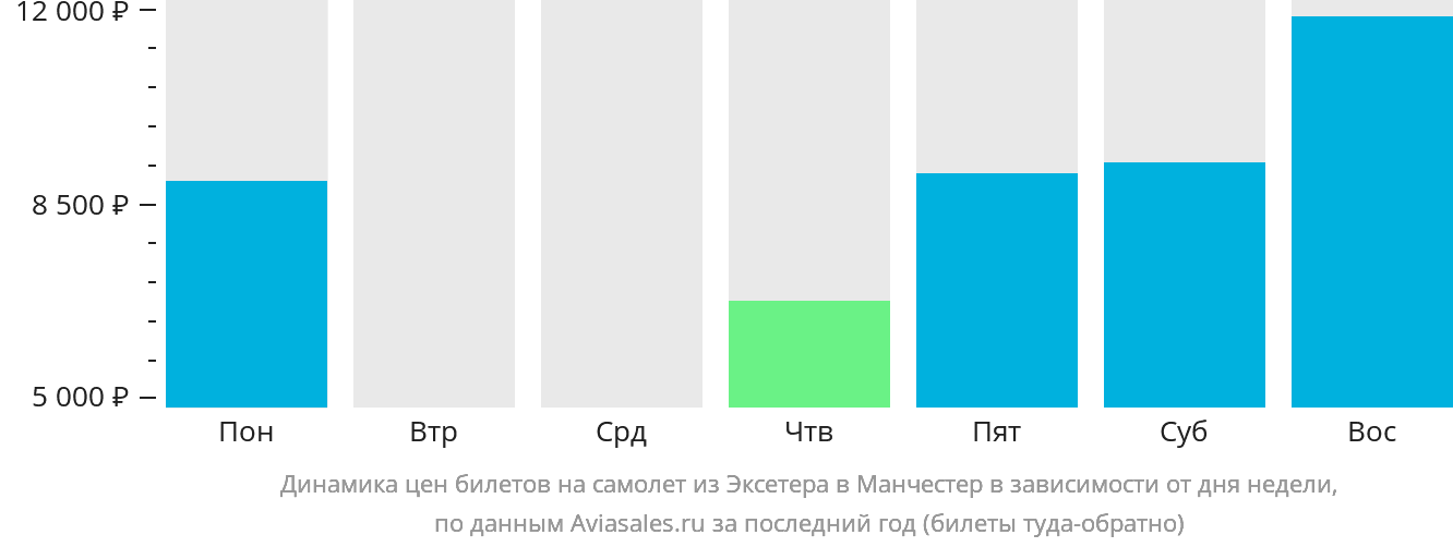 Динамика цен билетов на самолёт из Эксетера в Манчестер в зависимости от дня недели