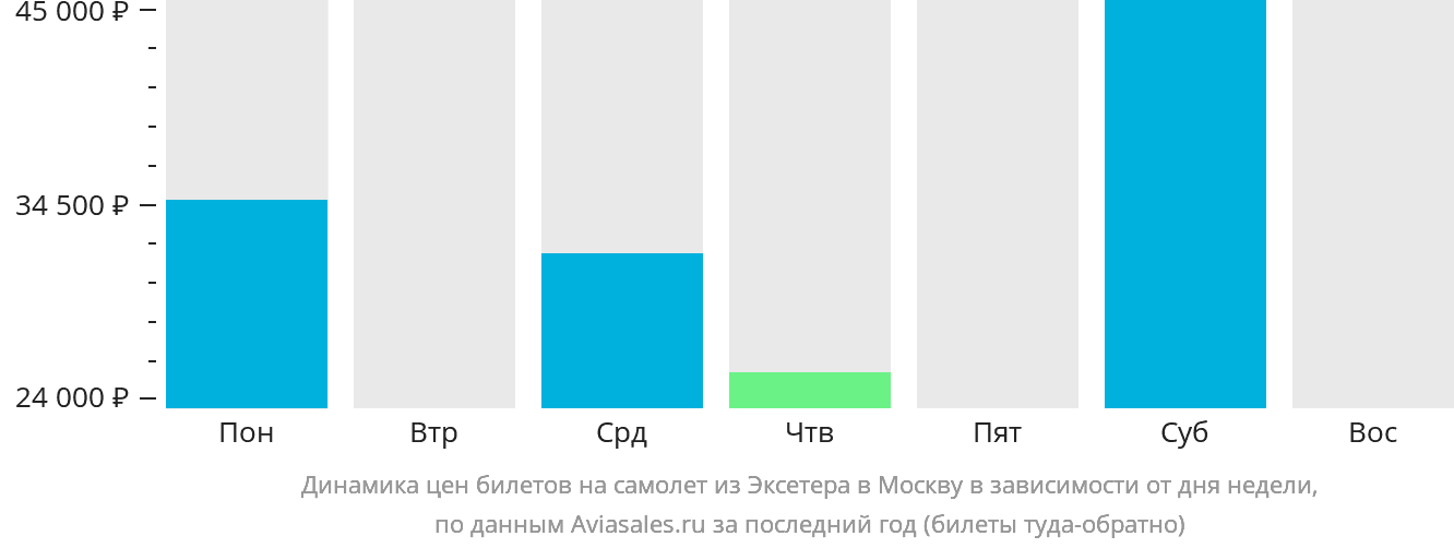Динамика цен билетов на самолёт из Эксетера в Москву в зависимости от дня недели