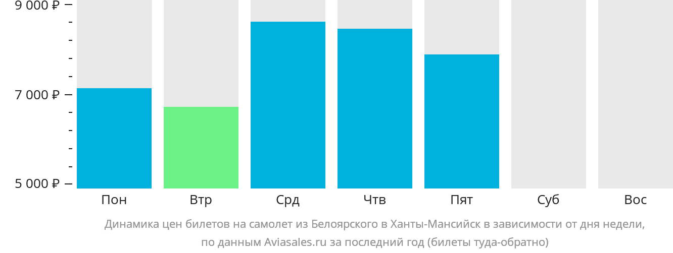Динамика цен билетов на самолёт из Белоярского в Ханты-Мансийск в зависимости от дня недели