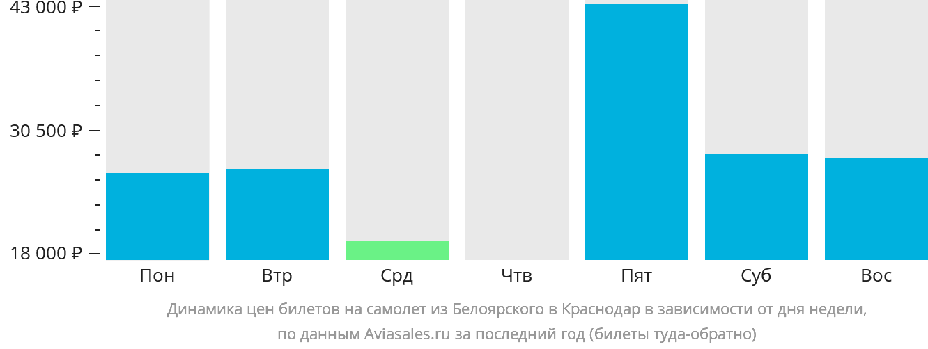 Динамика цен билетов на самолёт из Белоярского в Краснодар в зависимости от дня недели