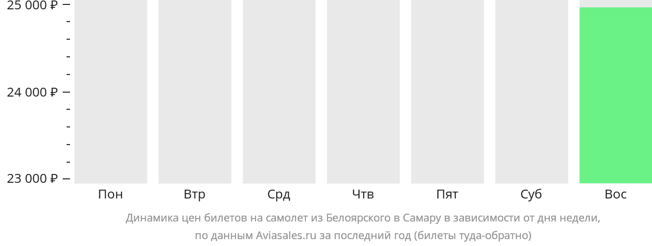 Динамика цен билетов на самолёт из Белоярского в Самару в зависимости от дня недели