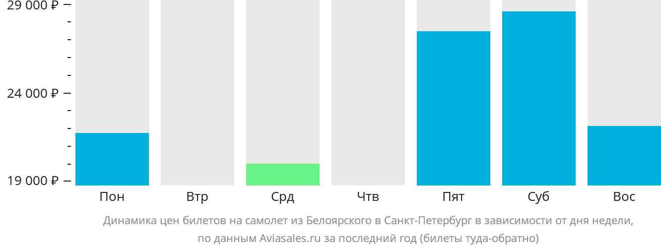 Динамика цен билетов на самолёт из Белоярского в Санкт-Петербург в зависимости от дня недели