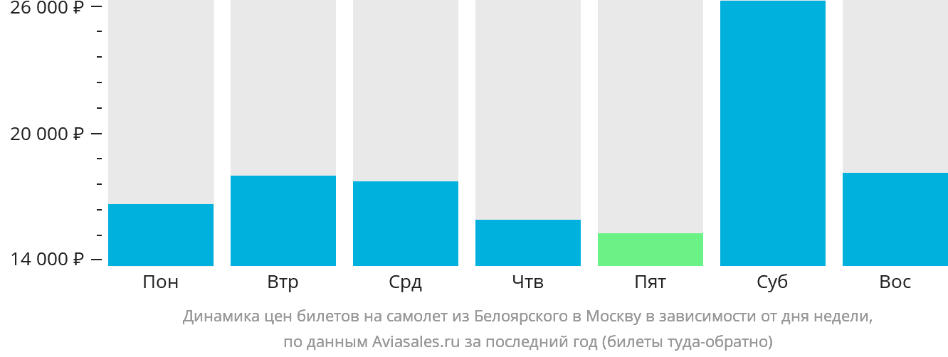 Динамика цен билетов на самолёт из Белоярского в Москву в зависимости от дня недели