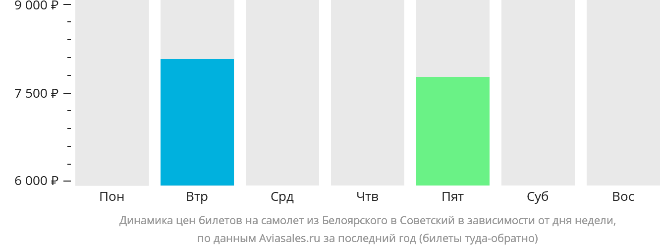 Динамика цен билетов на самолёт из Белоярского в Советский в зависимости от дня недели