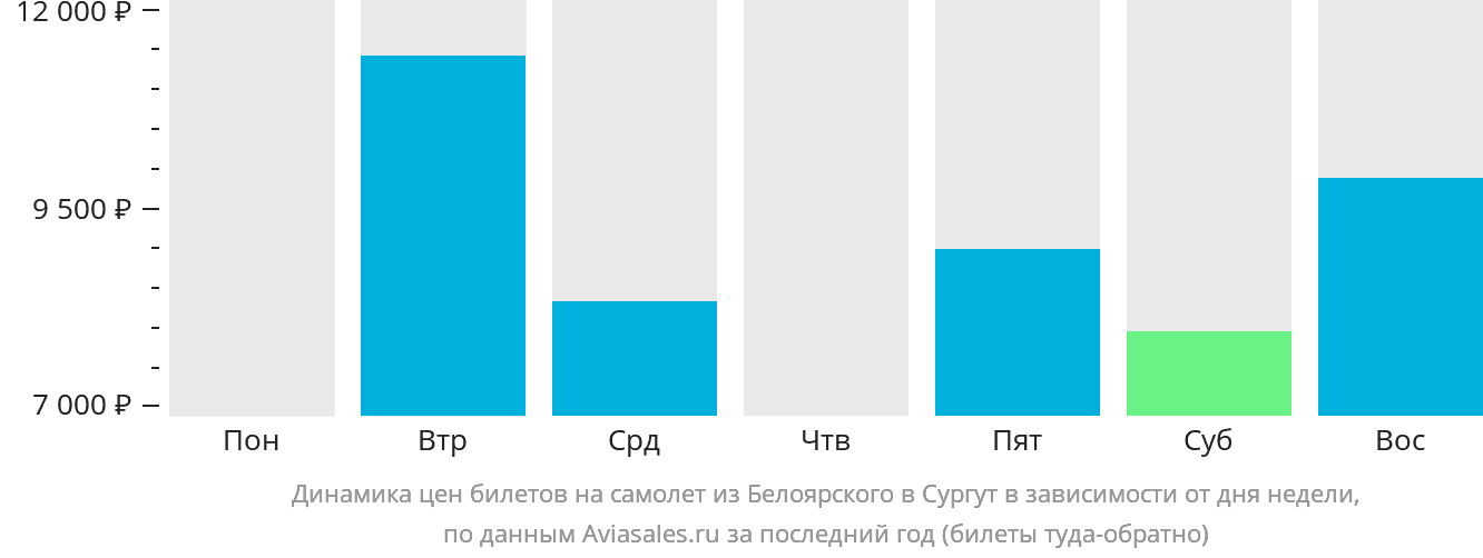 Динамика цен билетов на самолёт из Белоярского в Сургут в зависимости от дня недели