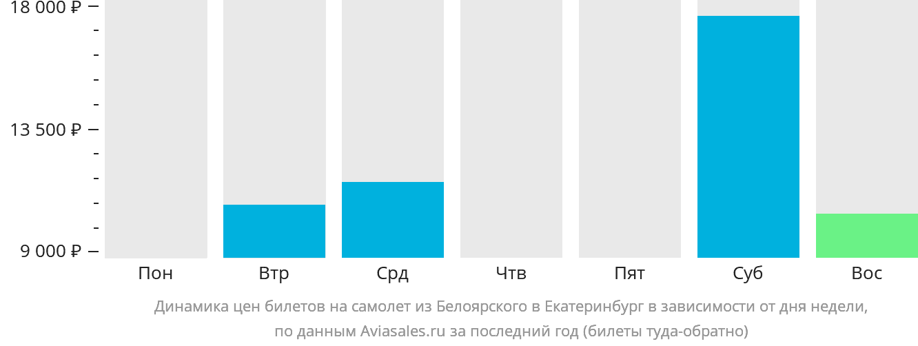 Динамика цен билетов на самолёт из Белоярского в Екатеринбург в зависимости от дня недели