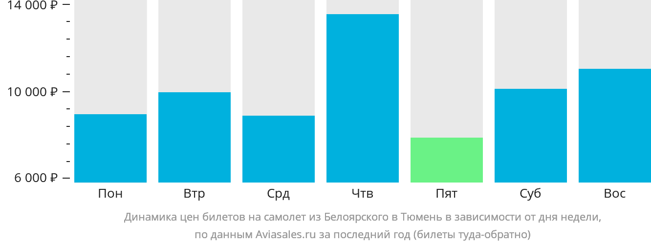 Динамика цен билетов на самолёт из Белоярского в Тюмень в зависимости от дня недели