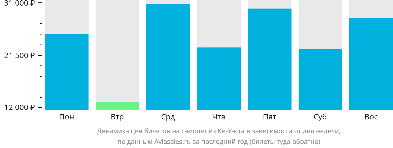 Динамика цен билетов на самолёт из Ки-Уэста в зависимости от дня недели
