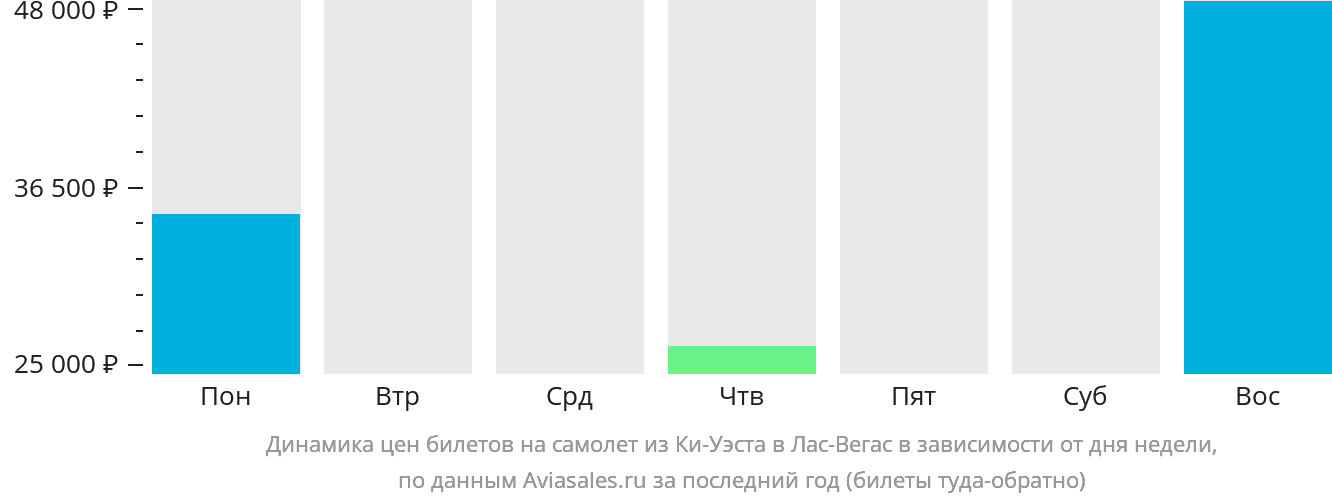 Динамика цен билетов на самолёт из Ки-Уэста в Лас-Вегас в зависимости от дня недели