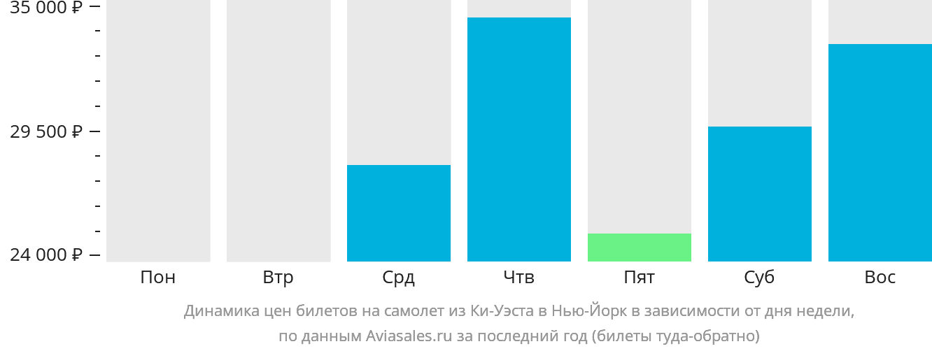 Динамика цен билетов на самолёт из Ки-Уэста в Нью-Йорк в зависимости от дня недели