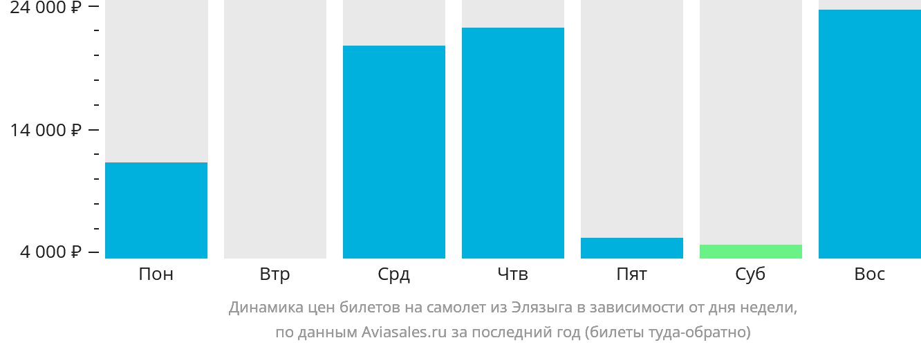 Динамика цен билетов на самолёт из Элязыга в зависимости от дня недели