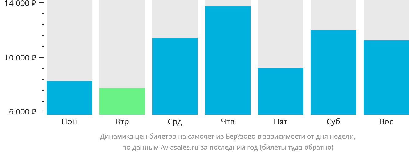 Динамика цен билетов на самолёт из Берёзово в зависимости от дня недели