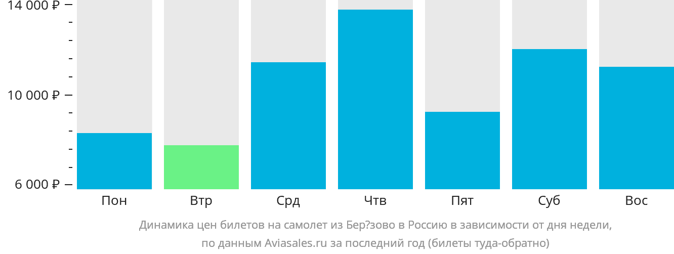 Динамика цен билетов на самолёт из Берёзово в Россию в зависимости от дня недели