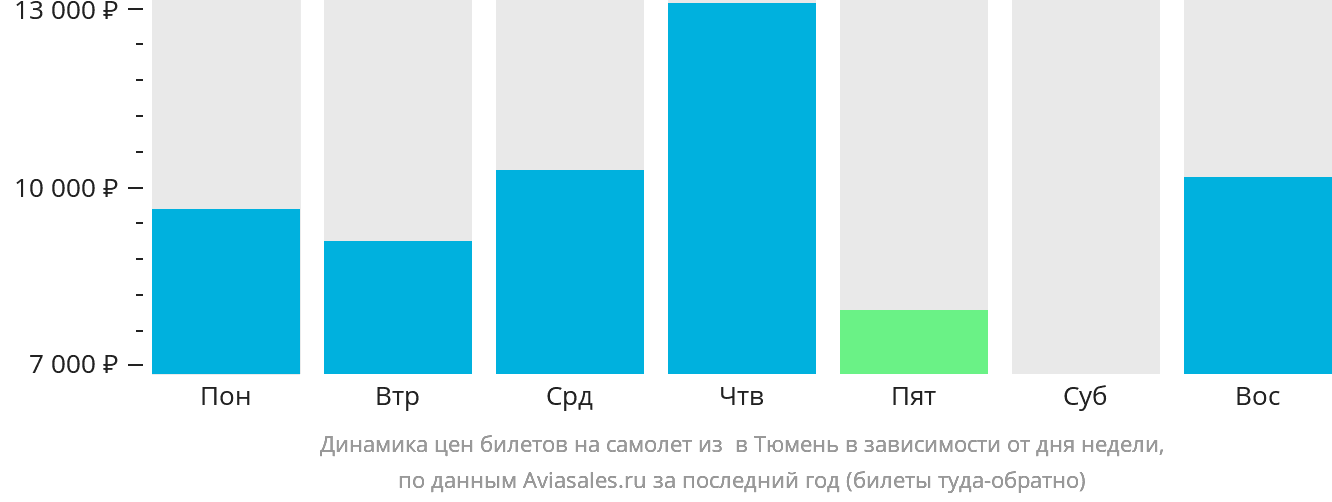Динамика цен билетов на самолёт из Берёзово в Тюмень в зависимости от дня недели