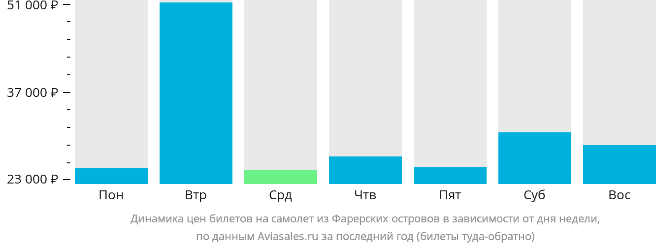 Динамика цен билетов на самолёт из Фарерских островов в зависимости от дня недели
