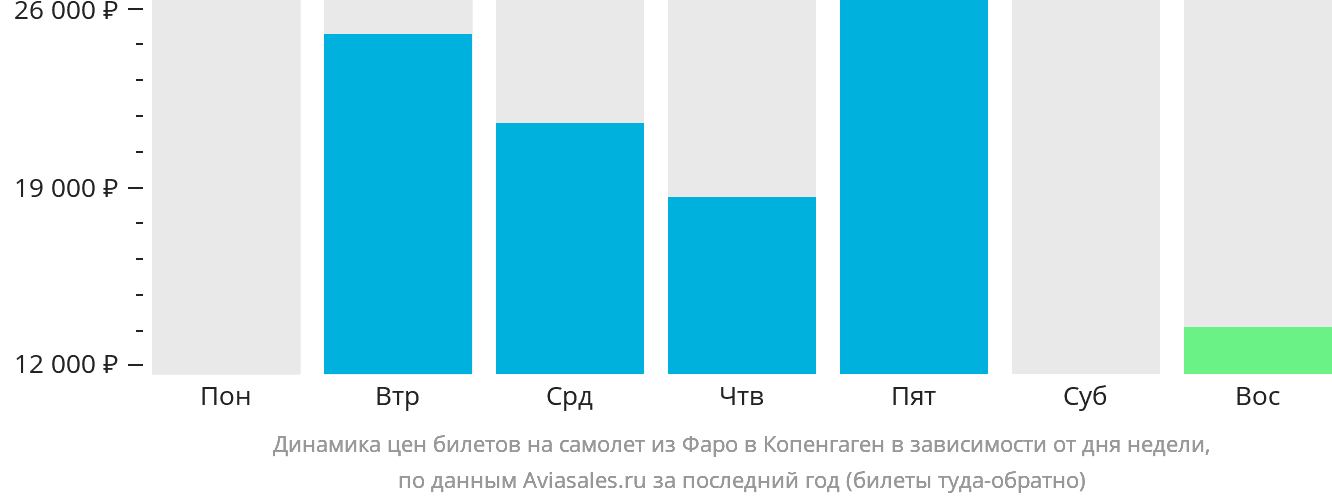Динамика цен билетов на самолёт из Фарерских островов в Копенгаген в зависимости от дня недели