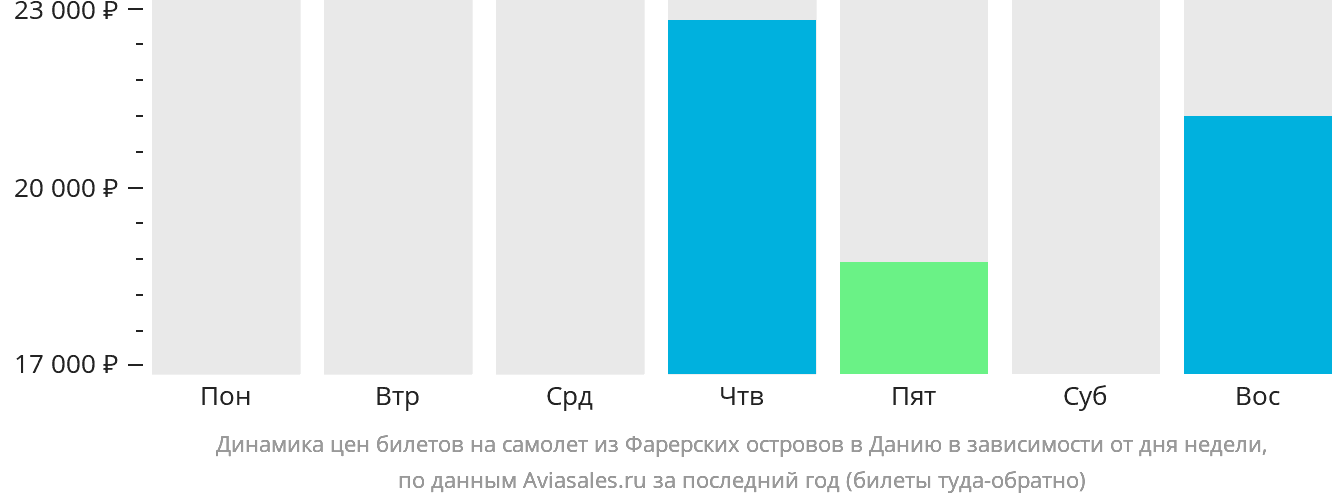 Динамика цен билетов на самолёт из Фарерских островов в Данию в зависимости от дня недели