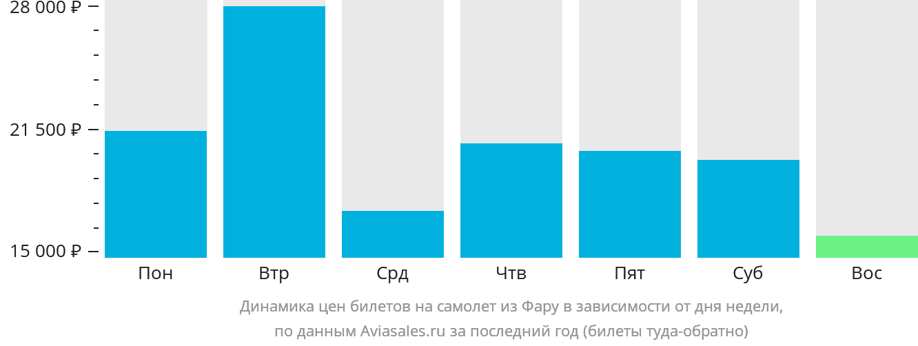 Динамика цен билетов на самолёт из Фару в зависимости от дня недели