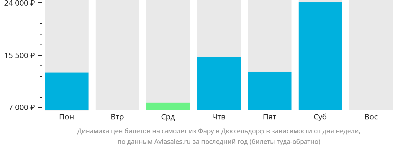 Динамика цен билетов на самолёт из Фару в Дюссельдорф в зависимости от дня недели
