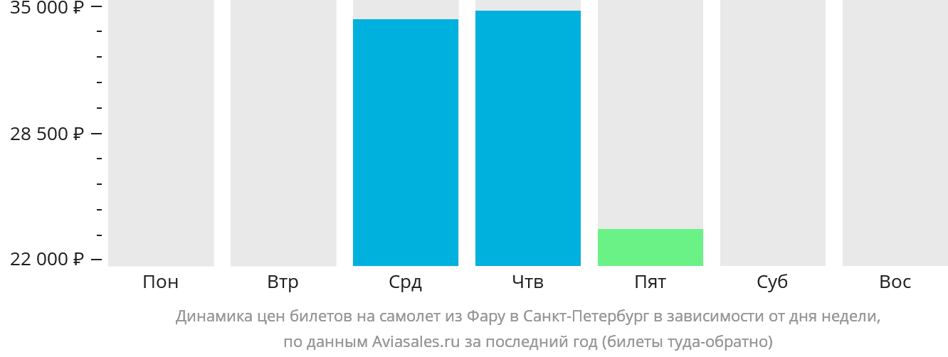 Динамика цен билетов на самолёт из Фару в Санкт-Петербург в зависимости от дня недели